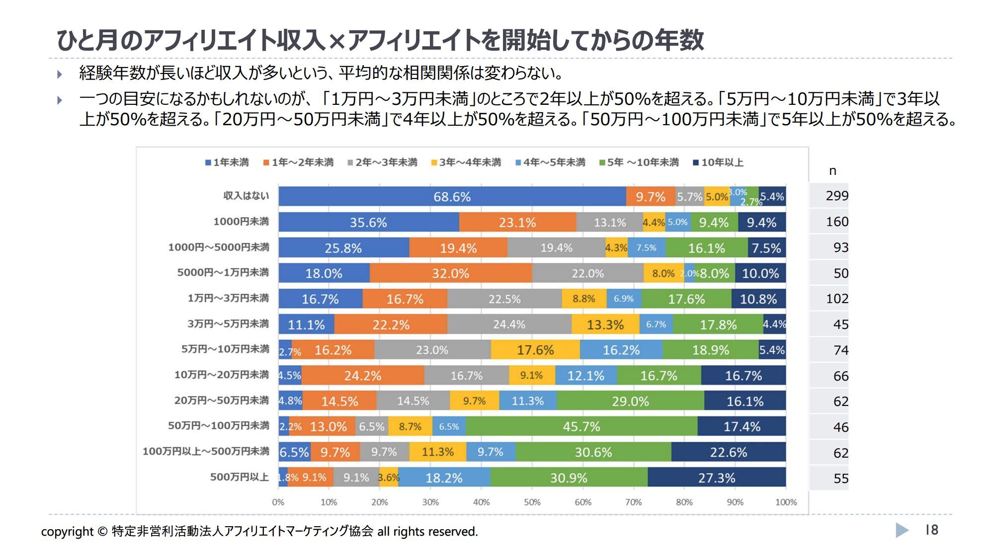 ひと月のアフィリエイト収入×アフィリエイトを開始してからの年数