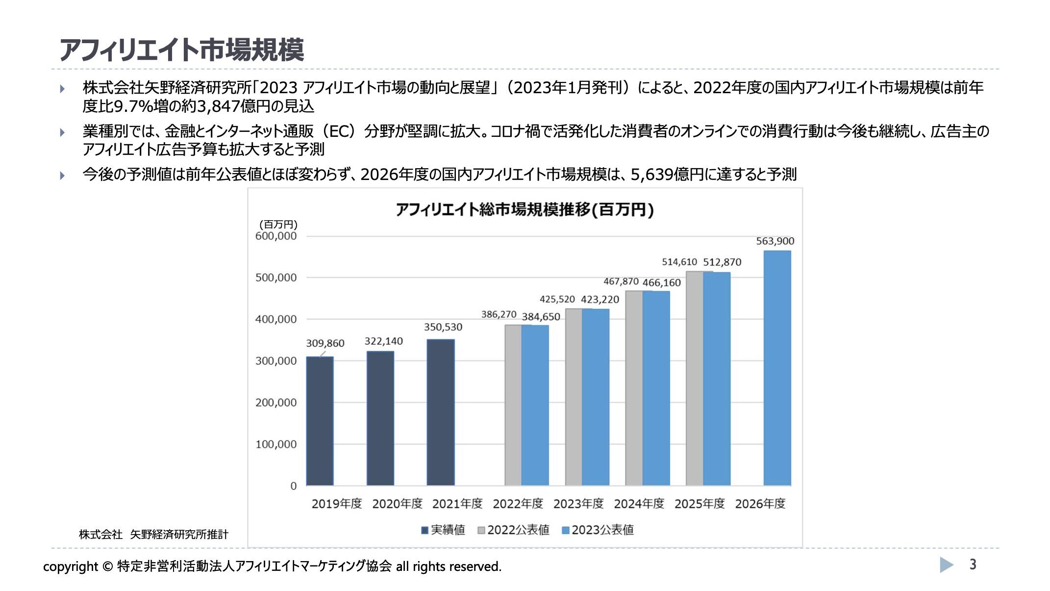 アフィリエイト市場規模についての資料