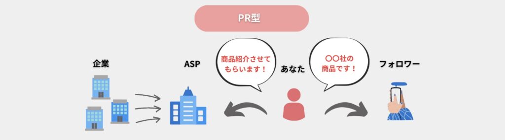 PR型のイメージ図