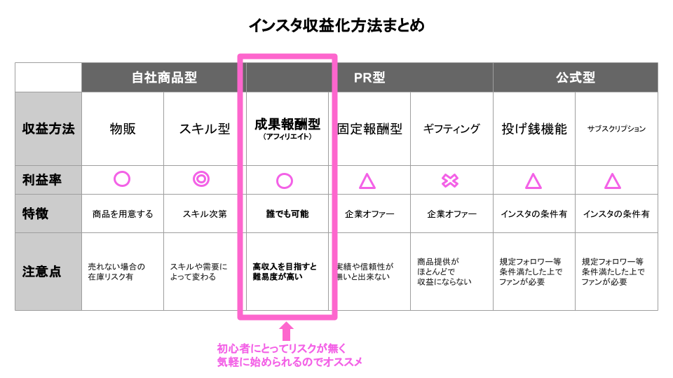 インスタ収益化方法のまとめ