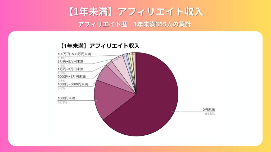 1年未満のアフィリエイト収入グラフ