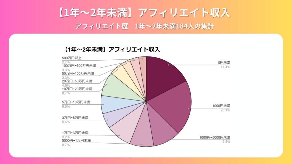 1年以上2年未満のアフィリエイト収入グラフ