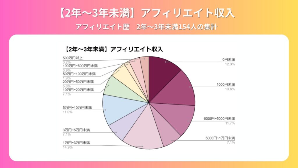 2年以上3年未満のアフィリエイト収入グラフ